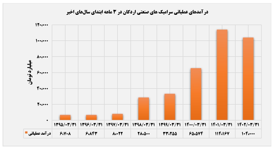 نگاهی به صورت‌مالی شرکت سرامیک‌های صنعتی اردکان