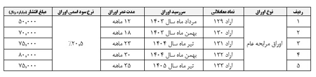 اولین مظنه‌گیری اوراق مالی اسلامی با تضمین دولت در سال ۱۴۰۲