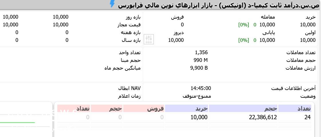 اونیکس کیمیا شد/ پایان‌ پذیره‌نویسی هزار میلیارد تومانی در روز نخست عرضه