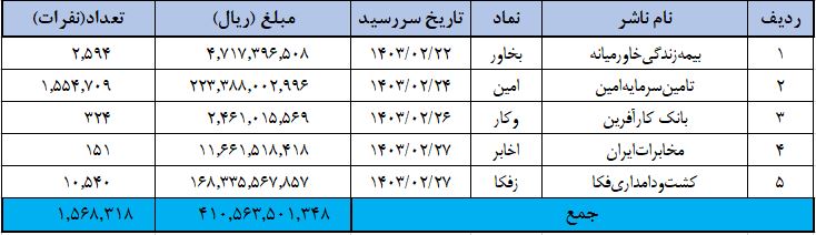 ۱۳ شرکت بورسی سود سهامداران را واریز کردند