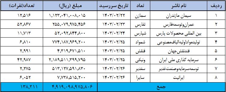 ۱۳ شرکت بورسی سود سهامداران را واریز کردند