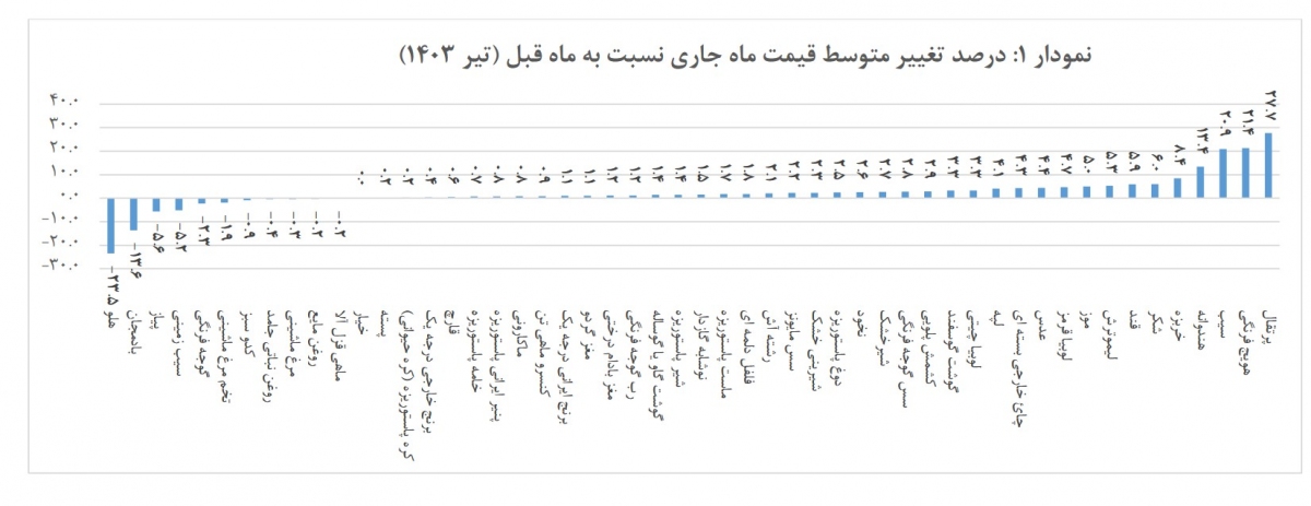 متوسط قیمت کالاهای خوراکی مناطق شهری در تیر ماه
