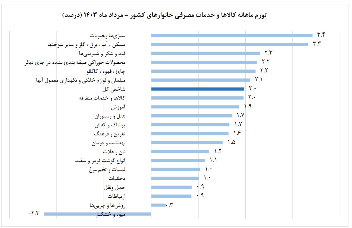 مرکز آمار اعلام کرد: نرخ تورم در مرداد ماه