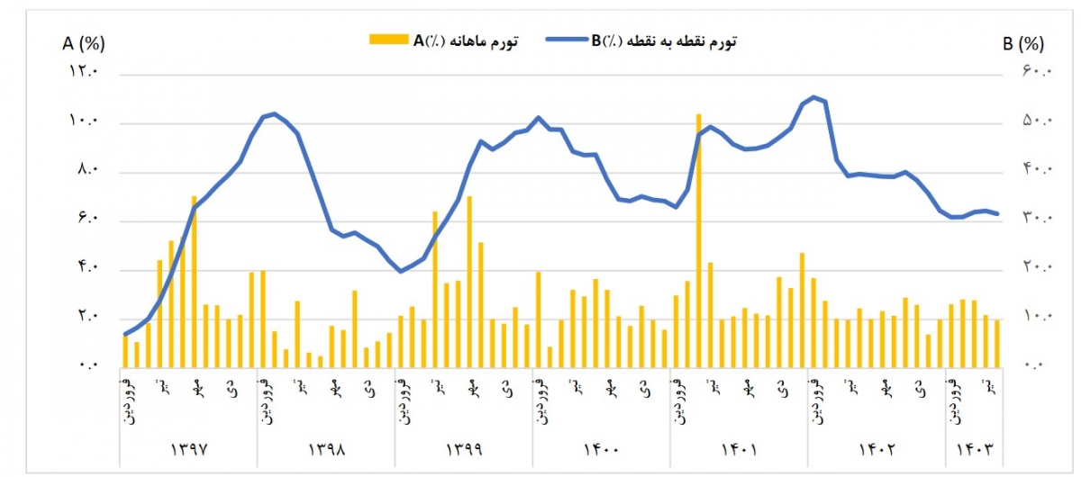 مرکز آمار اعلام کرد: نرخ تورم در مرداد ماه