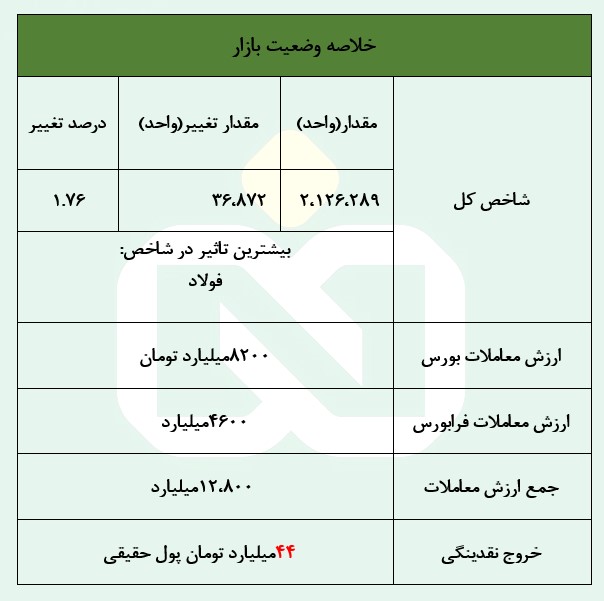 روند افزایشی حجم معاملات خرد بورس و فرابورس/ صعود ۳۶ هزار واحدی شاخص