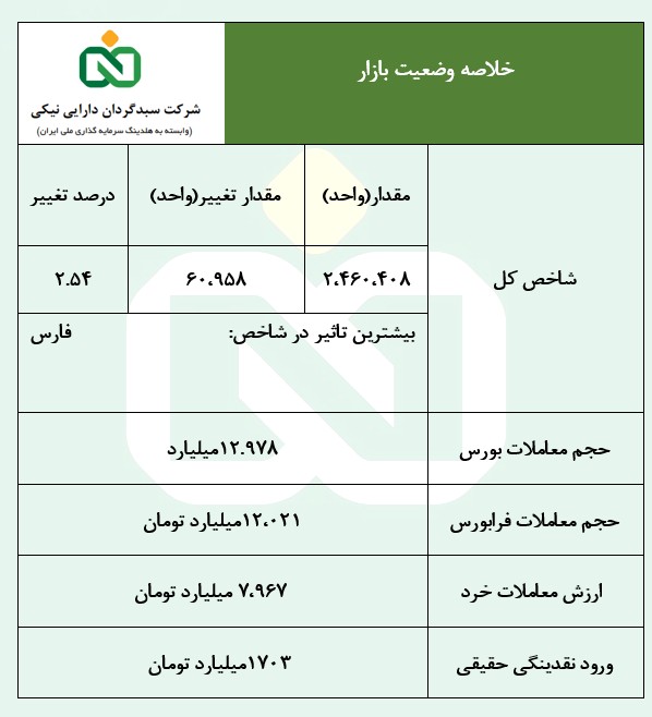 واکنش مثبت بازارسرمایه به صحبت‌های وزیر اقتصاد؛ رشد ۶۱ هزار واحدی شاخص بورس تهران