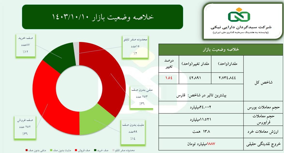 روز سوم اصلاح شاخص بورس/ خبر خوب ورود پتروشیمی‌ها به سامانه ارز تجاری