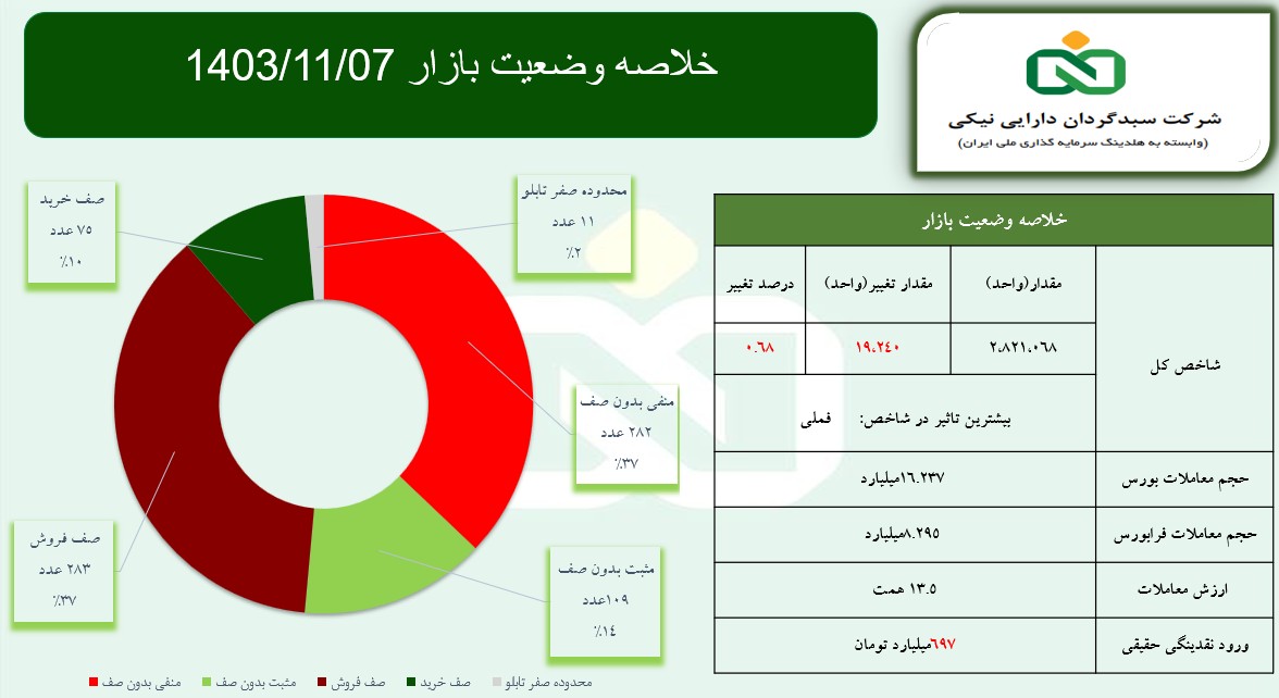 رنگ قرمز، واکنش بازارسرمایه به شایعات استیضاح وزیر اقتصاد/ افت ۱۹ هزار واحدی شاخص بورس
