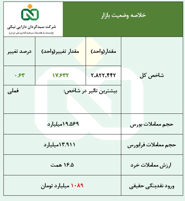 رشد ۱۷ هزار واحدی شاخص بورس/ استقبال بازار از نماد خودرو