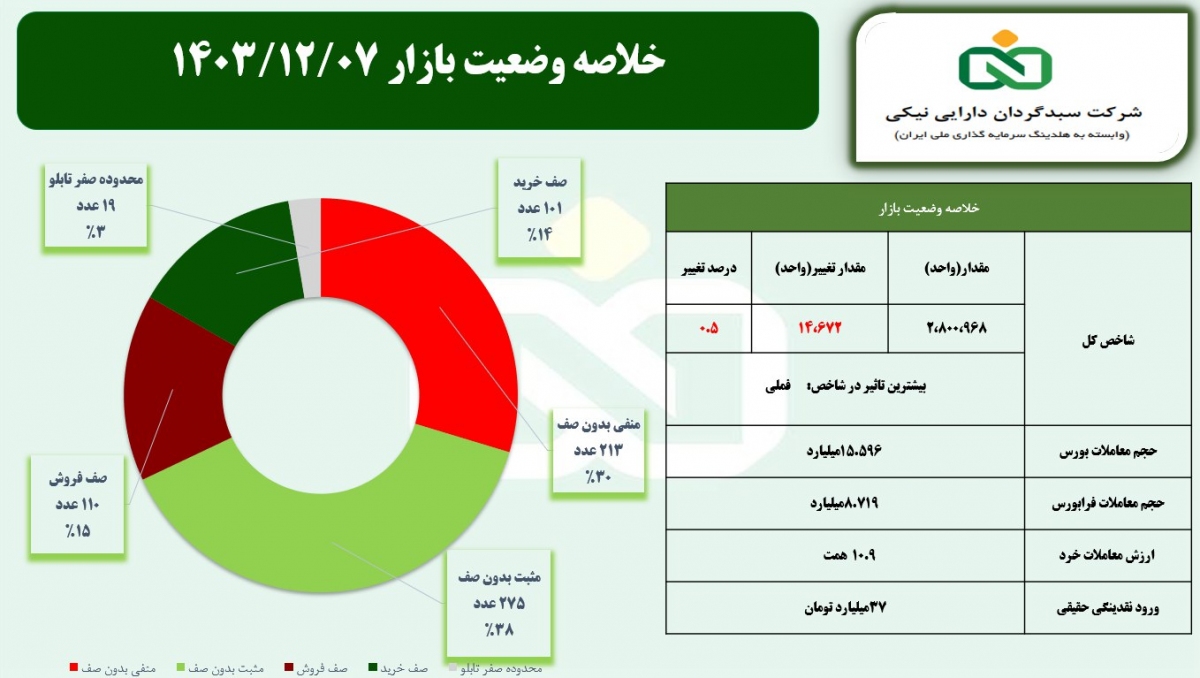 رشد ۴۸ هزار واحدی شاخص بورس تهران/ سایه استیضاح وزیر اقتصاد بر سر بازار سرمایه سنگینی می‌کند