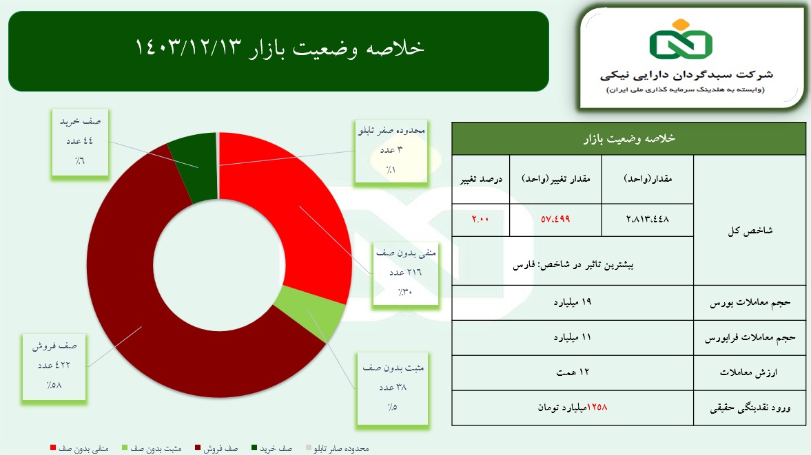 پس‌لرزه استیضاح وزیر اقتصاد؛ ریزش ۵۷ هزار واحدی شاخص بورس