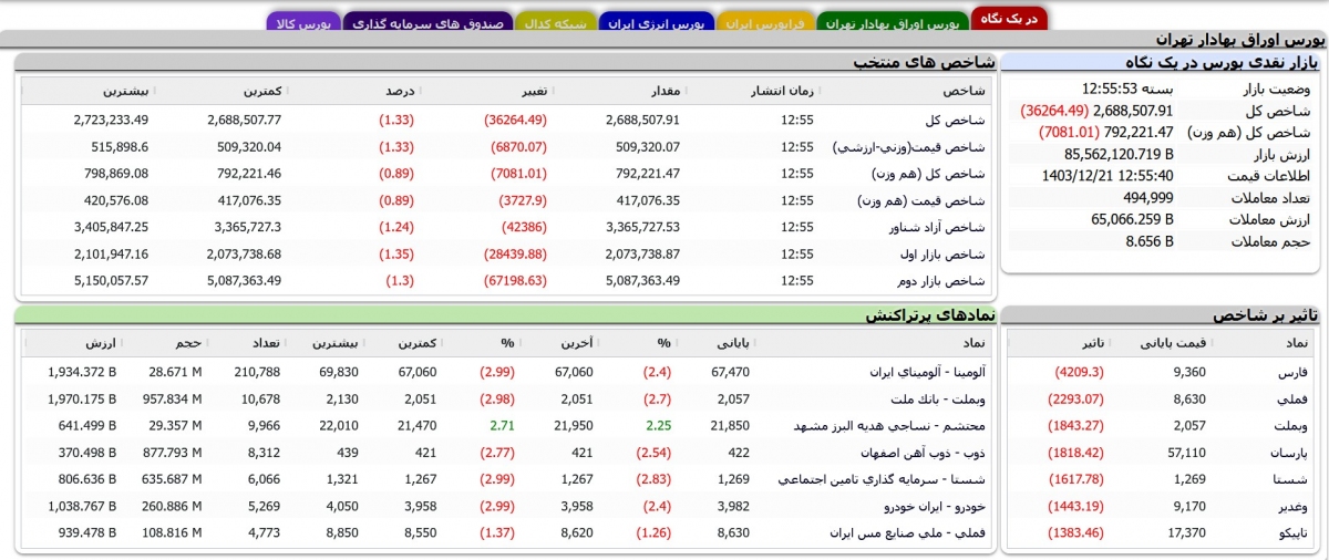 ریزش بیش از ۱۸۰ هزار واحدی شاخص بورس از روز استیضاح وزیر اقتصاد تا امروز