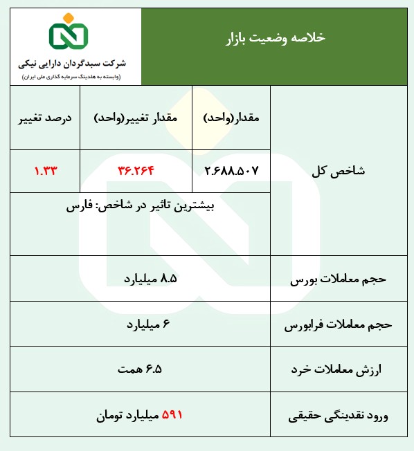 ریزش بیش از ۱۸۰ هزار واحدی شاخص بورس از روز استیضاح وزیر اقتصاد تا امروز