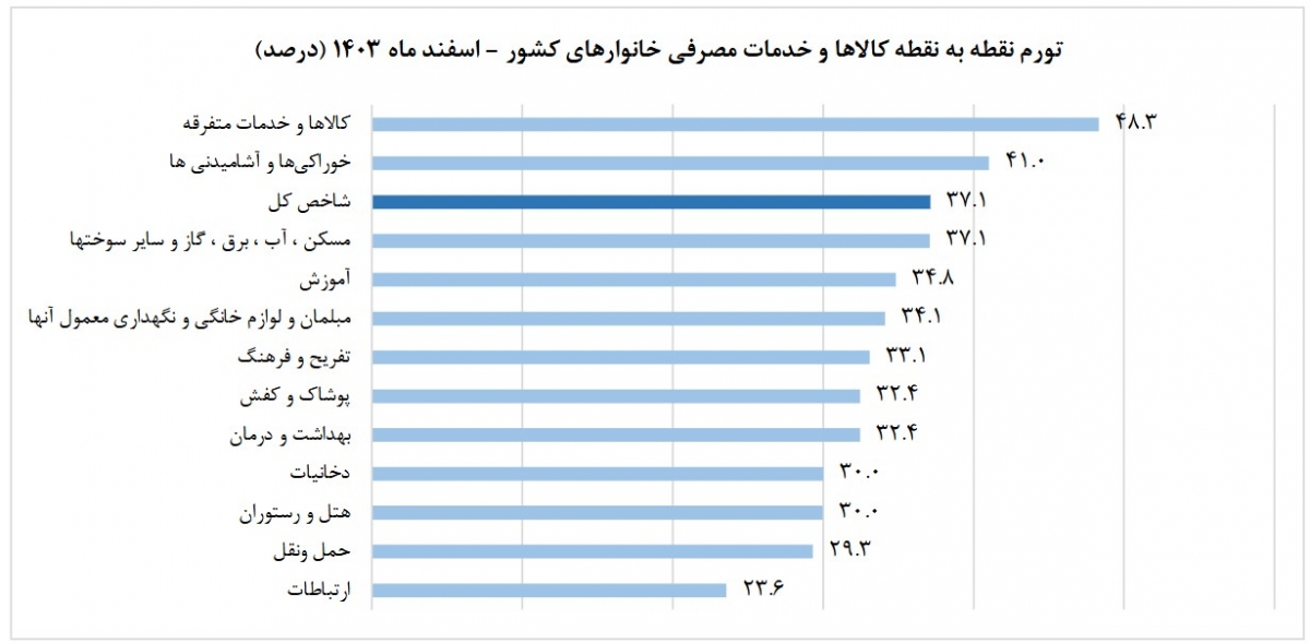 مرکز آمار اعلام کرد: نرخ تورم در آخرین ماه سال ۱۴۰۳