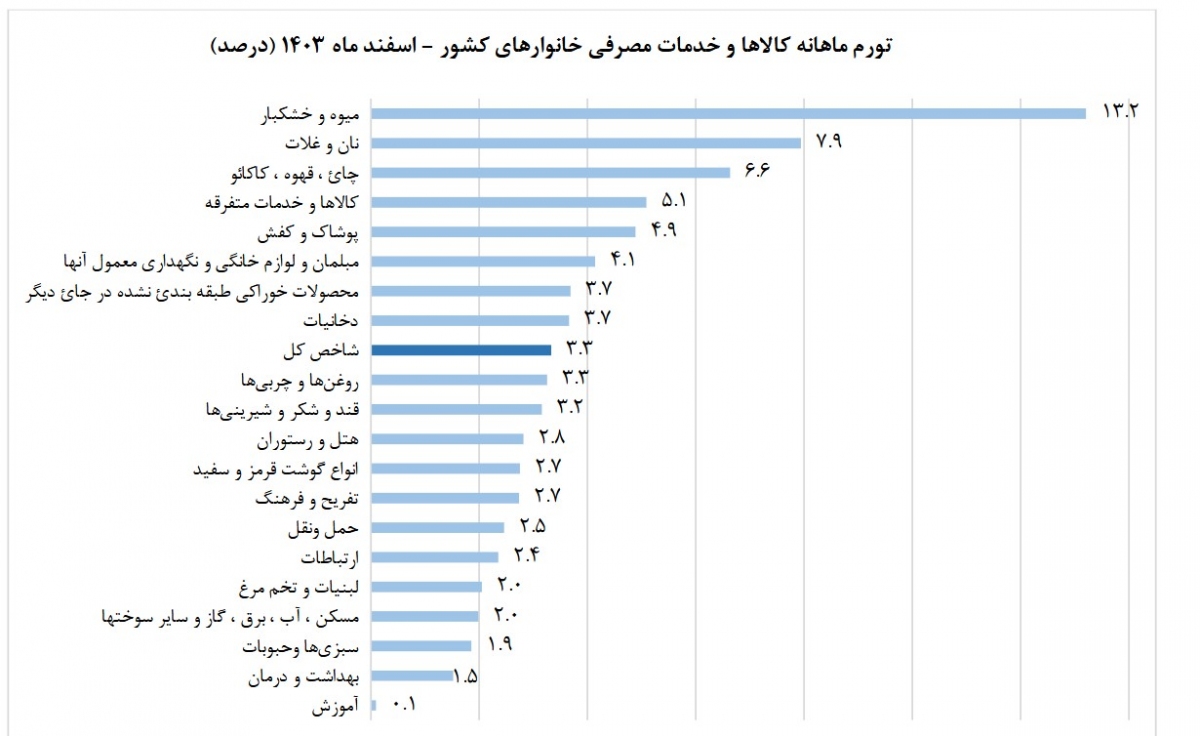 مرکز آمار اعلام کرد: نرخ تورم در آخرین ماه سال ۱۴۰۳
