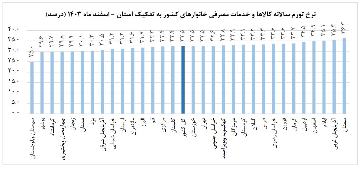 مرکز آمار اعلام کرد: نرخ تورم در آخرین ماه سال ۱۴۰۳