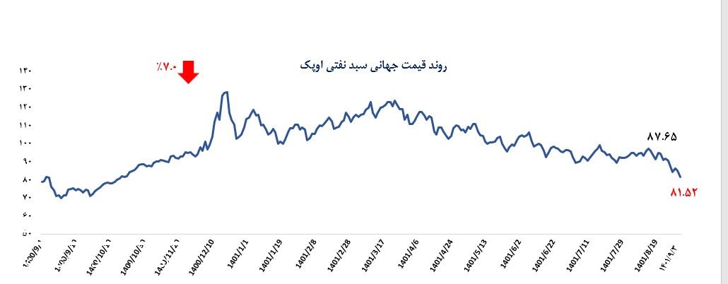 ثبت سومین کاهش هفتگی متوالی قیمت نفت