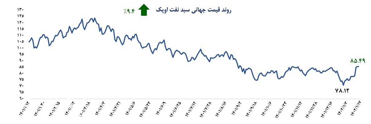 ثبت سومین رشد متوالی هفتگی قیمت‌ نفت