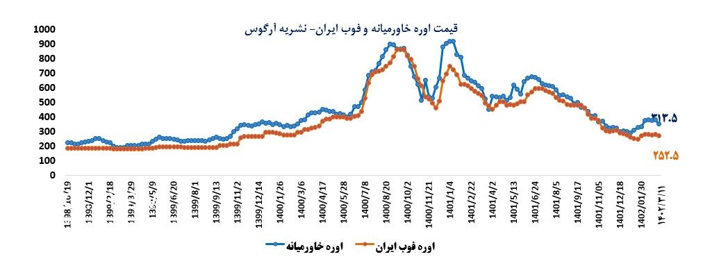 افت ۶.۵ درصدی قیمت اوره فوب ایران