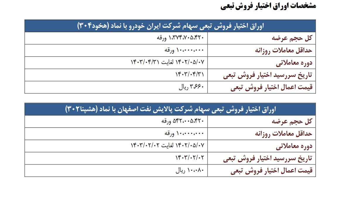 صندوق سرمایه گذاری مشترک توسعه بازار، اوراق اختیار فروش تبعی عرضه می کند