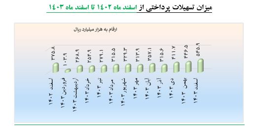 پرداخت ۳۹۴ همت تسهیلات بانکی به شرکت‌های دانش بنیان
