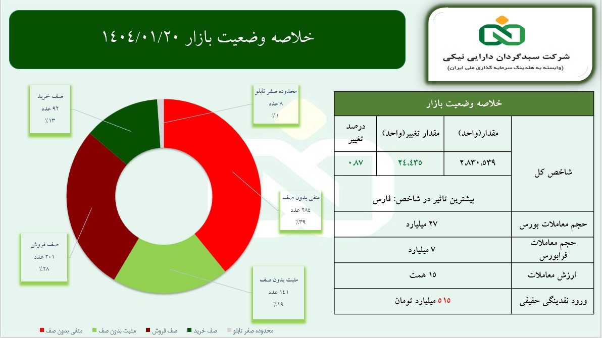 پایان کار هفتگی شاخص بورس تهران در کانال ۲ میلیون ۸۳۰ هزار واحدی