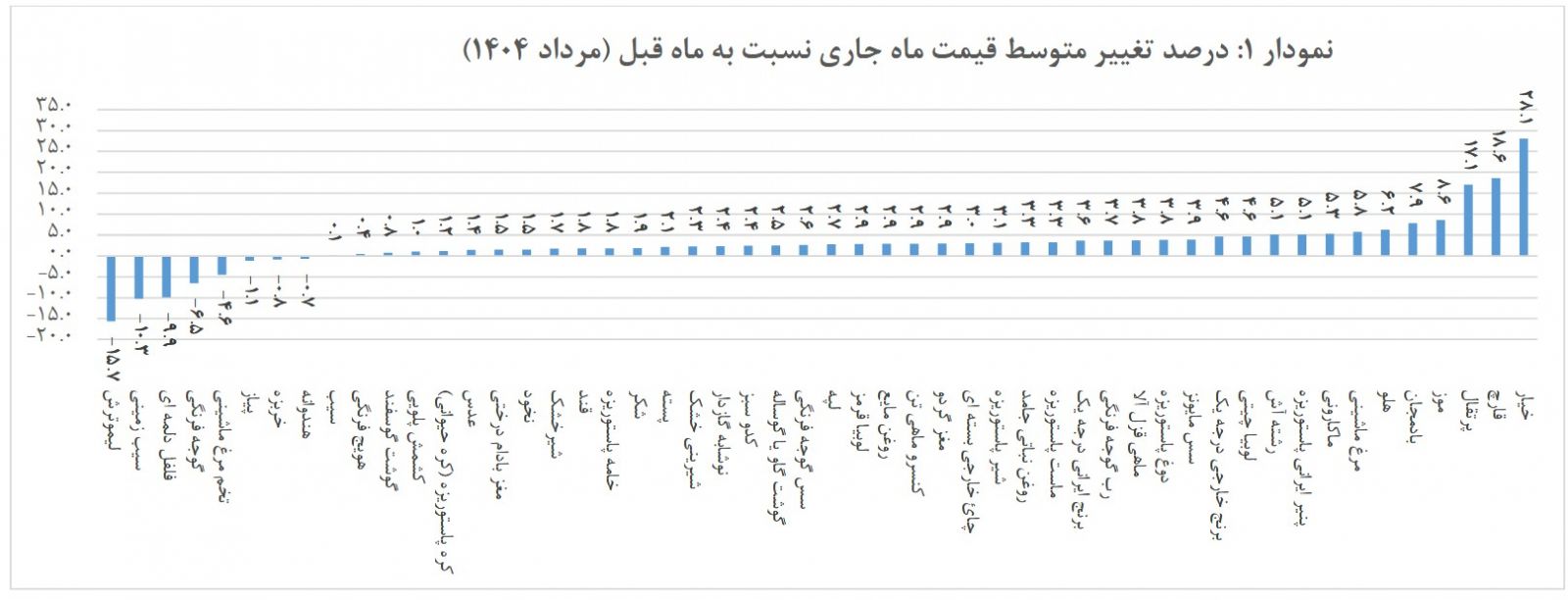 مرکز آمار اعلام کرد: متوسط افزایش قیمت خوراکی‌ها در مرداد ماه ۱۴۰۴