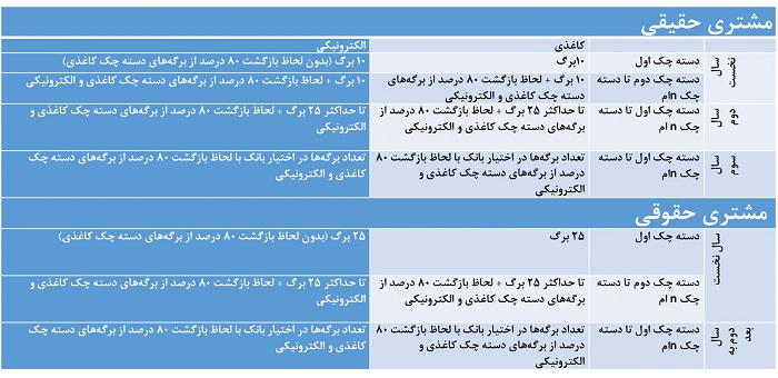 شرایط جدید صدور و تعداد برگ دسته چک